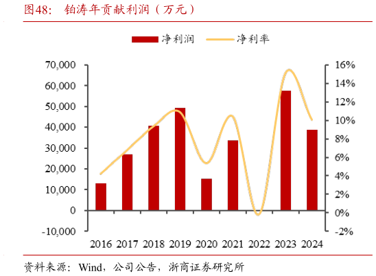 如何了解铂涛年贡献利润（万元）?