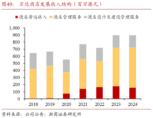 我想了解一下万达酒店发展收入结构（百万港元）?