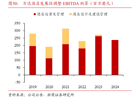 咨询下各位万达酒店发展经调整 EBITDA 测算（百万港元）?