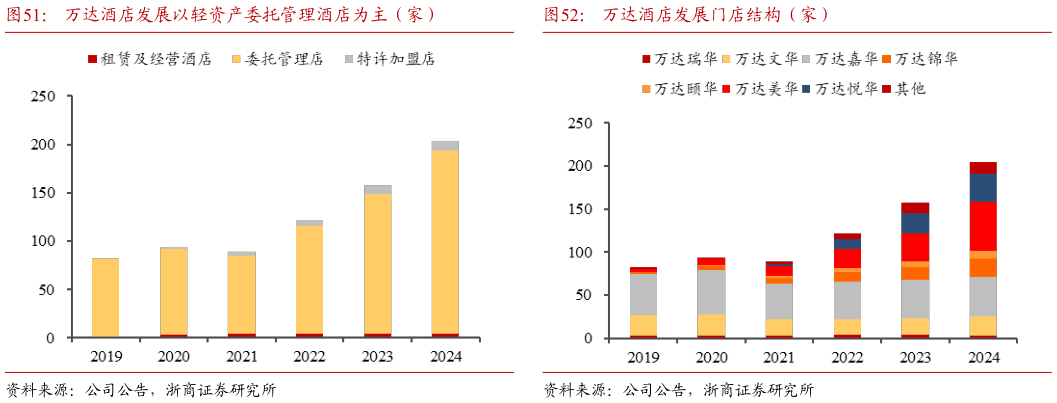 如何才能万达酒店发展以轻资产委托管理酒店为主（家）万达酒店发展门店结构（家）?