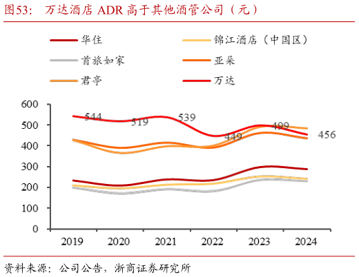 我想了解一下万达酒店 ADR 高于其他酒管公司(元)?