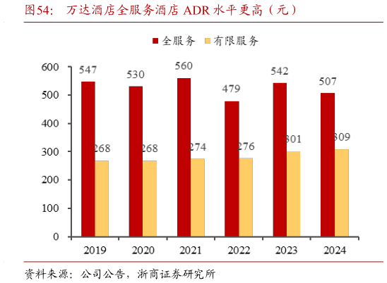 你知道万达酒店全服务酒店 ADR 水平更高(元)?