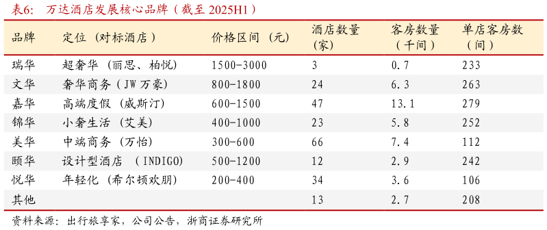 想关注一下万达酒店发展核心品牌(截至 2025H1)?