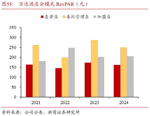 怎样理解万达酒店分模式 RevPAR(元)?