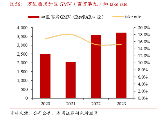 如何解释万达酒店加盟 GMV(百万港元)和 take rate?