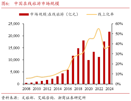如何解释中国在线旅游市场规模?