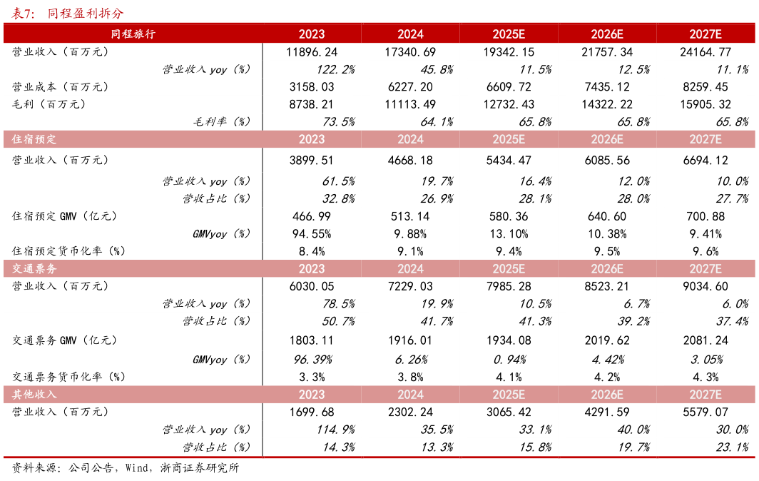 各位网友请教一下同程盈利拆分?