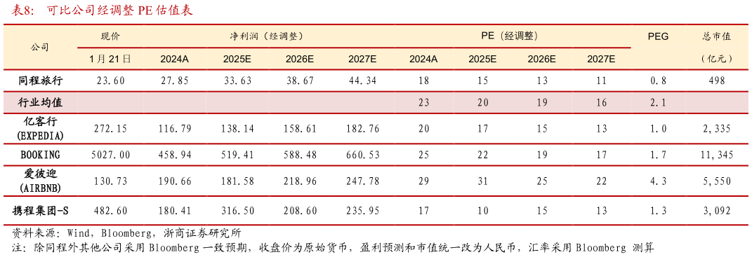 谁知道可比公司经调整 PE 估值表?