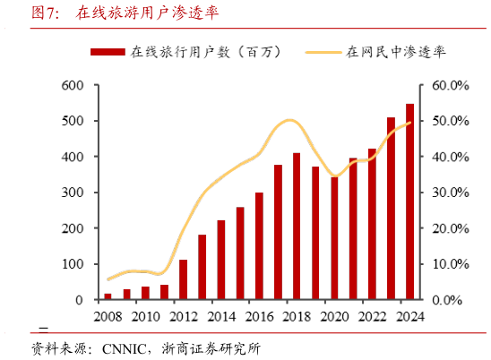 想问下各位网友在线旅游用户渗透率?