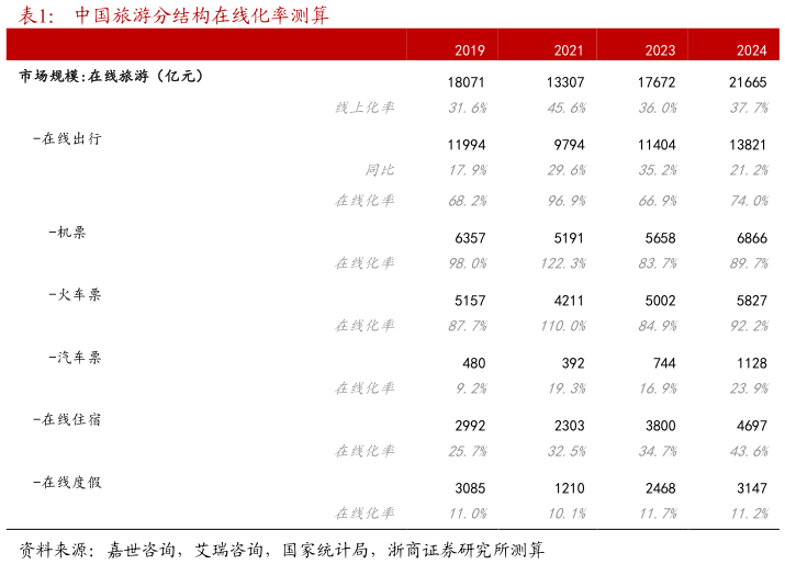 我想了解一下中国旅游分结构在线化率测算?