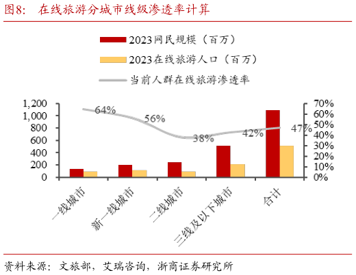 我想了解一下在线旅游分城市线级渗透率计算?