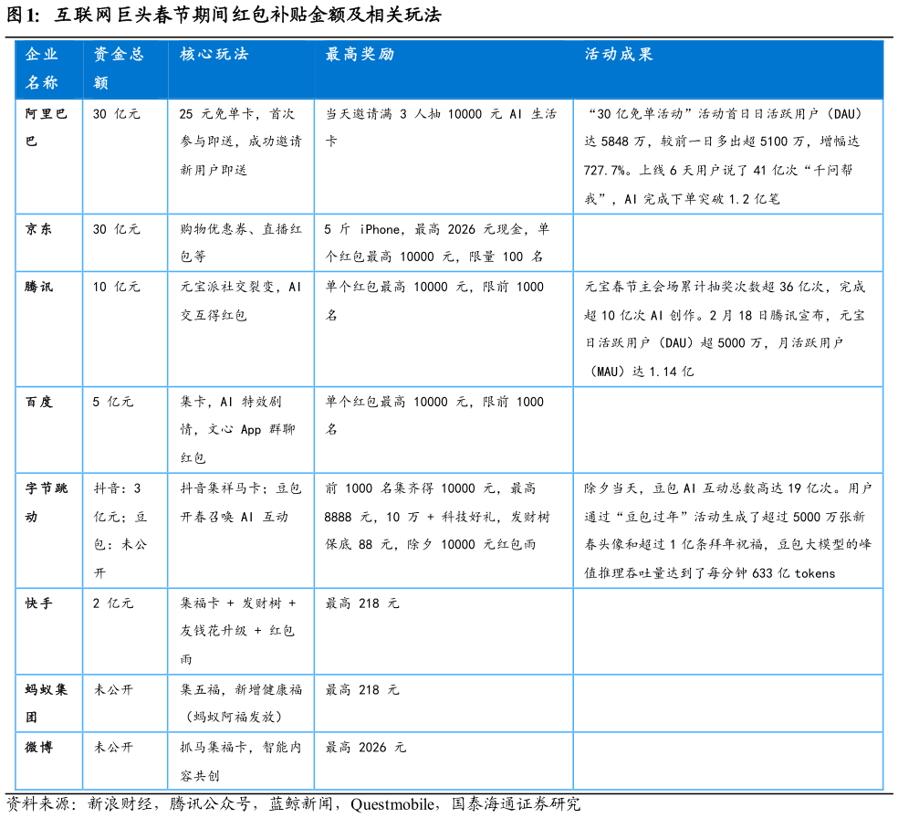 各位网友请教一下互联网巨头春节期间红包补贴金额及相关玩法
