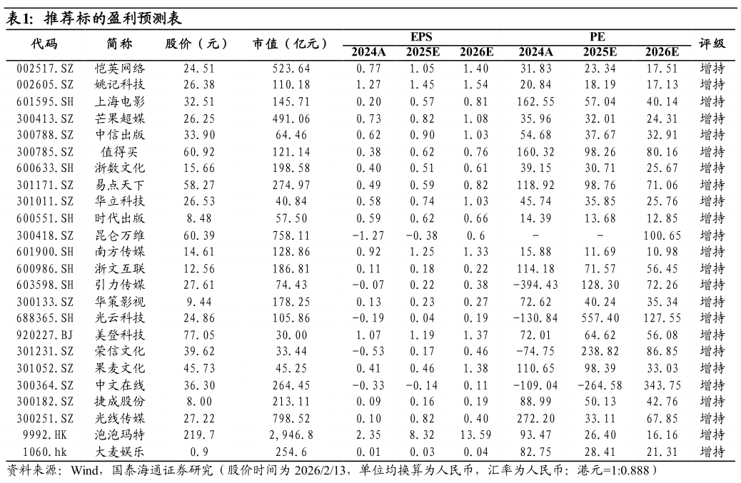你知道推荐标的盈利预测表