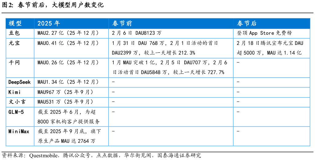如何看待春节前后，大模型用户数变化