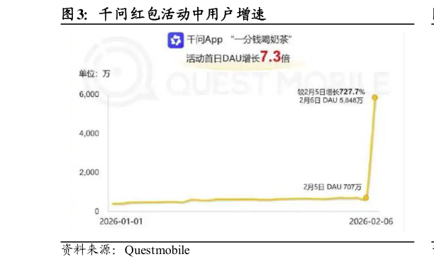 如何了解千问红包活动中用户增速