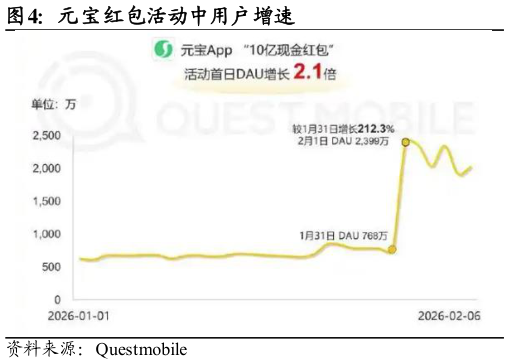 如何才能元宝红包活动中用户增速