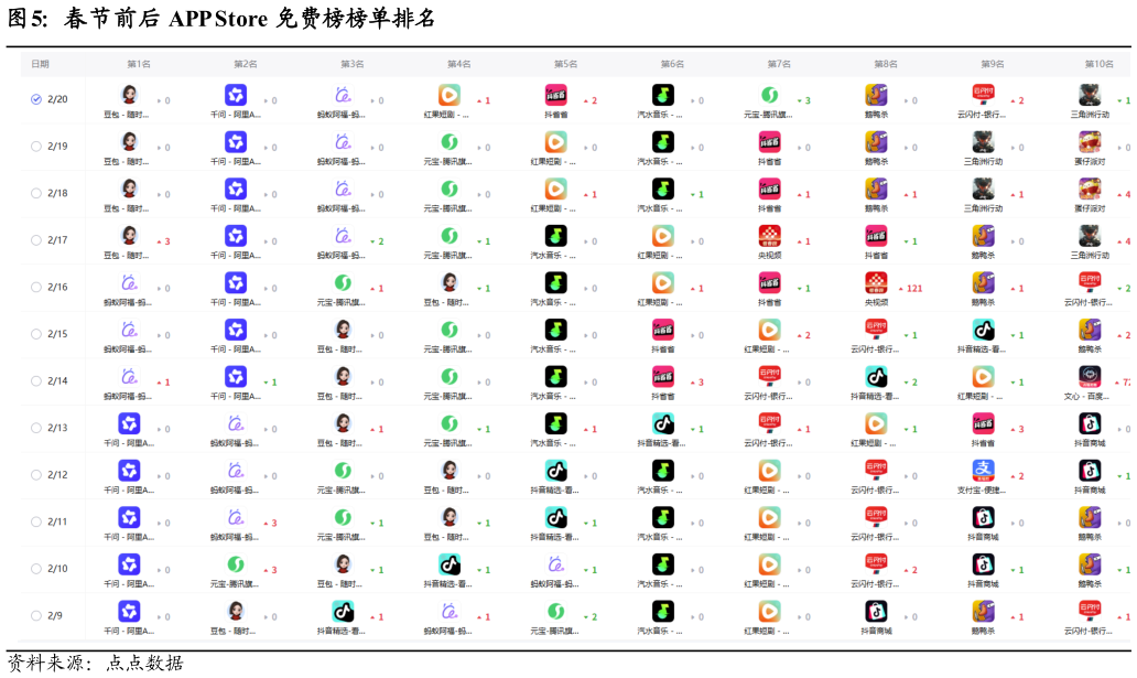 如何了解春节前后 APP Store 免费榜榜单排名