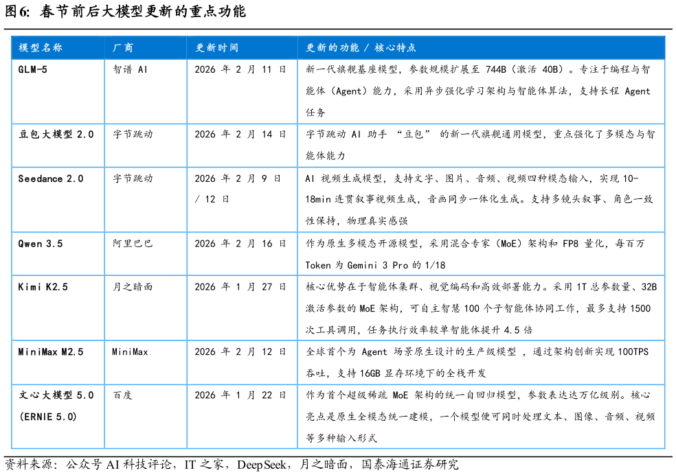 如何了解春节前后大模型更新的重点功能