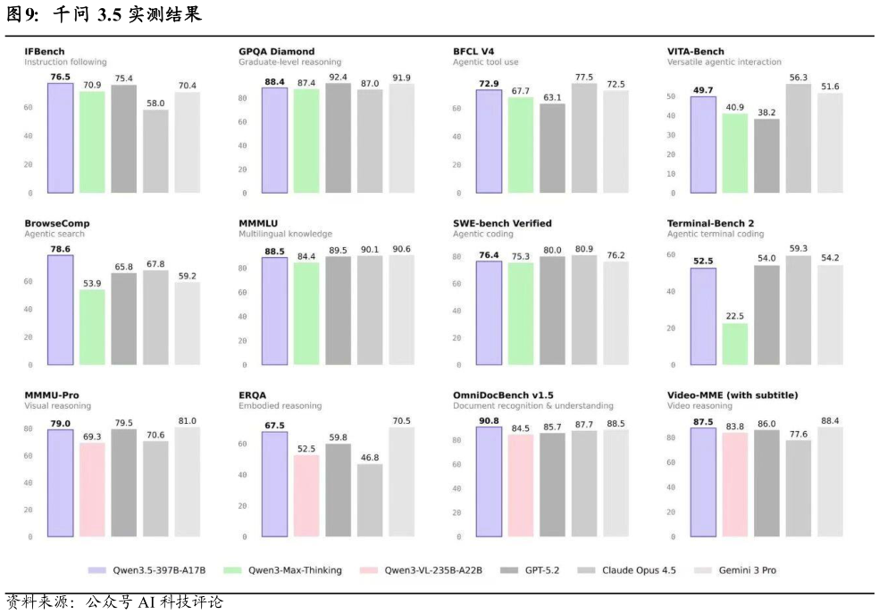 咨询下各位千问 3.5 实测结果