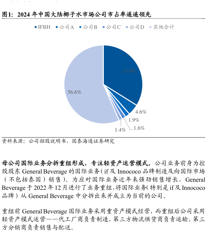 你知道2024 年中国大陆椰子水市场公司市占率遥遥领先