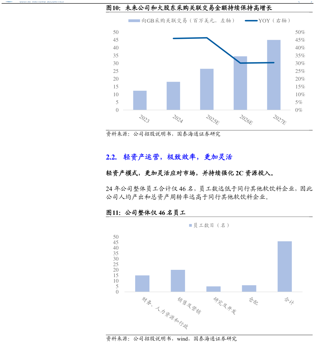 如何解释未来公司和大股东采购关联交易金额持续保持高增长 公司整体仅 46 名员工