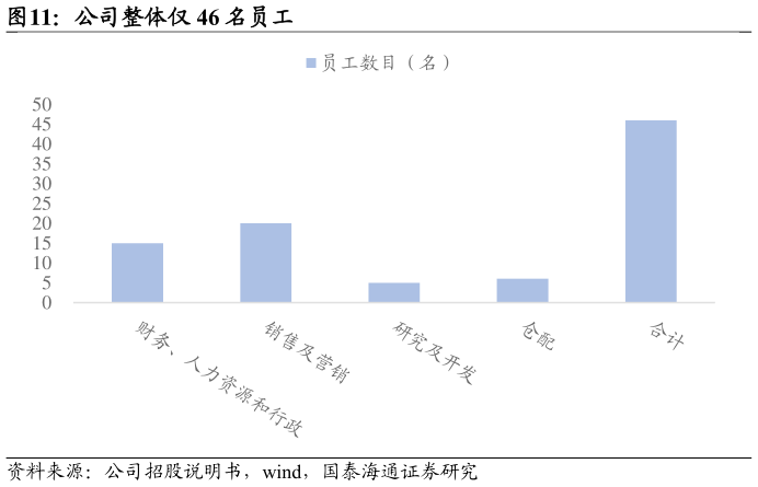谁知道公司整体仅 46 名员工