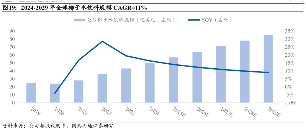 如何了解2024-2029 年全球椰子水饮料规模 CAGR11%