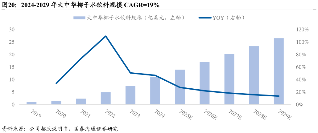 如何了解2024-2029 年大中华椰子水饮料规模 CAGR19%
