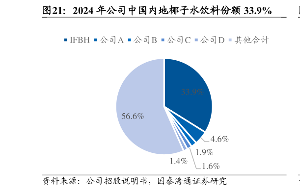 各位网友请教一下2024 年公司中国内地椰子水饮料份额 33.9%