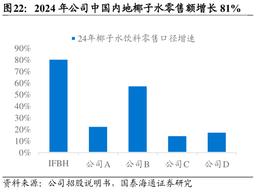 如何了解2024 年公司中国内地椰子水零售额增长 81%