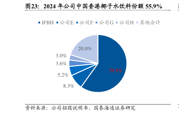 如何看待2024 年公司中国香港椰子水饮料份额 55.9%