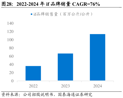 咨询下各位2022-2024 年 if 品牌销量 CAGR76%