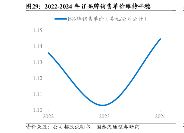 如何才能2022-2024 年 if 品牌销售单价维持平稳