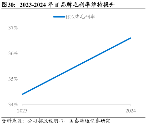 如何了解2023-2024 年 if 品牌毛利率维持提升