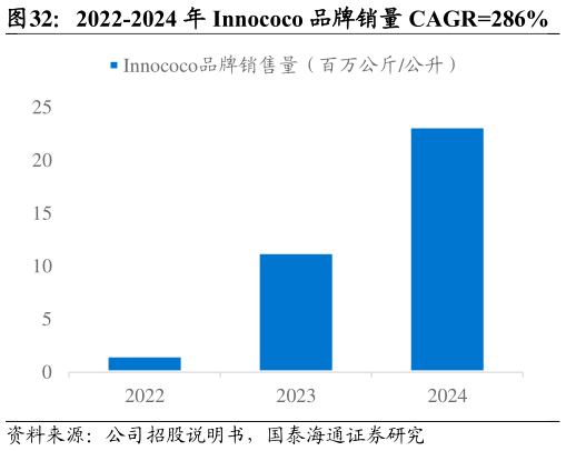 想问下各位网友2022-2024 年 Innococo 品牌销量 CAGR286%