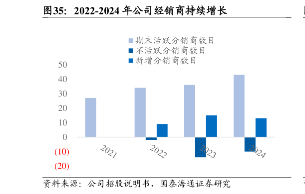 如何了解2022-2024 年公司经销商持续增长