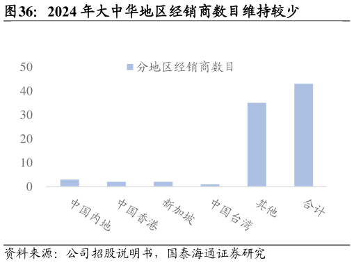 一起讨论下2024 年大中华地区经销商数目维持较少