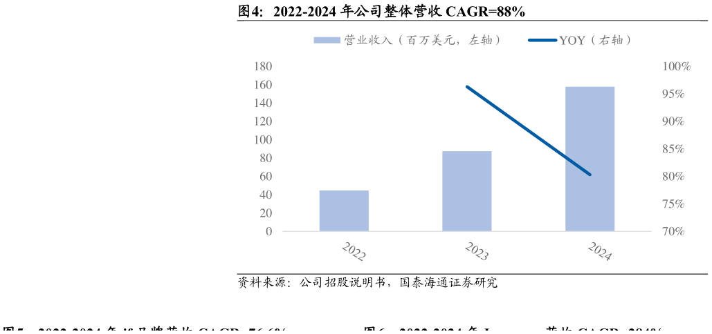 如何解释2022-2024 年公司整体营收 CAGR88%