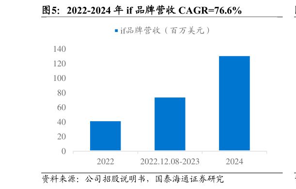 咨询大家2022-2024 年 if 品牌营收 CAGR76.6%