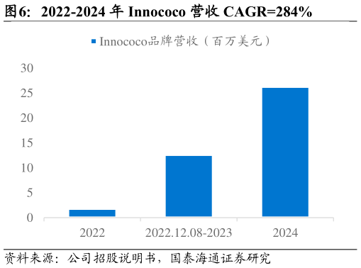 咨询大家2022-2024 年 Innococo 营收 CAGR284%