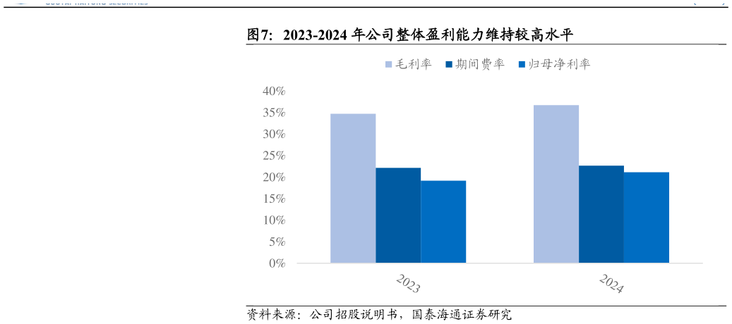 一起讨论下2023-2024 年公司整体盈利能力维持较高水平