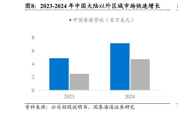 如何了解2023-2024 年中国大陆以外区域市场快速增长