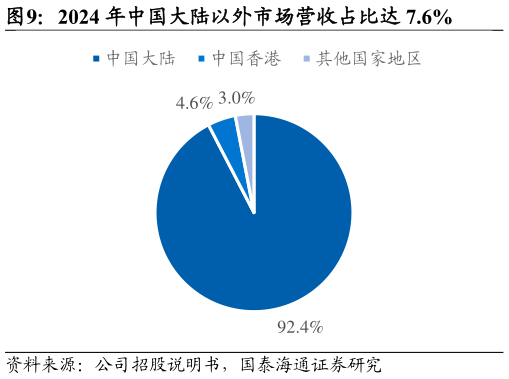 请问一下2024 年中国大陆以外市场营收占比达 7.6%