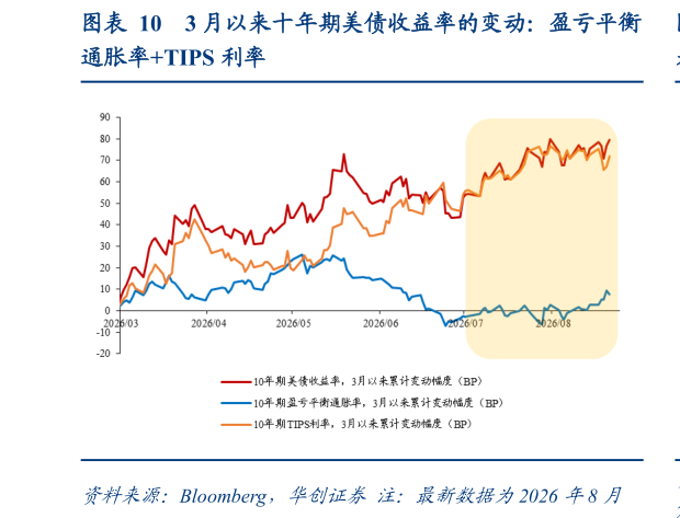 想关注一下3 月以来十年期美债收益率的变动：盈亏平衡