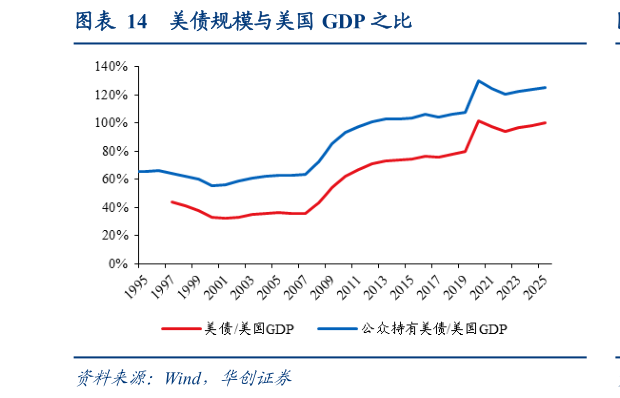你知道美债规模与美国 GDP 之比