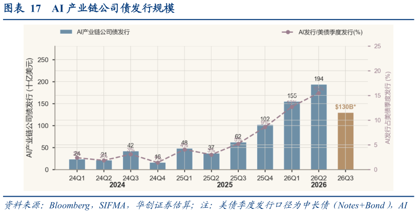 怎样理解AI 产业链公司债发行规模