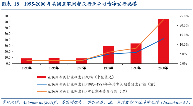 如何看待1995-2000 年美国互联网相关行业公司债净发行规模
