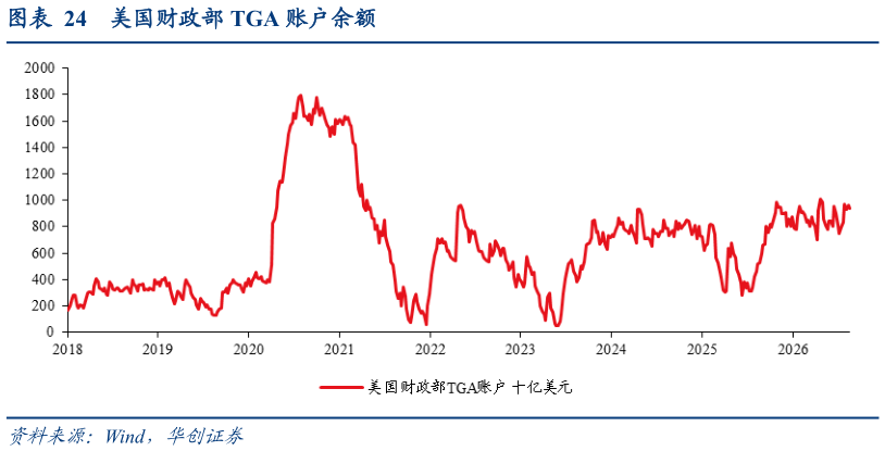 一起讨论下美国财政部 TGA 账户余额