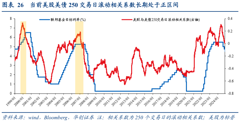 如何看待当前美股美债 250 交易日滚动相关系数长期处于正区间