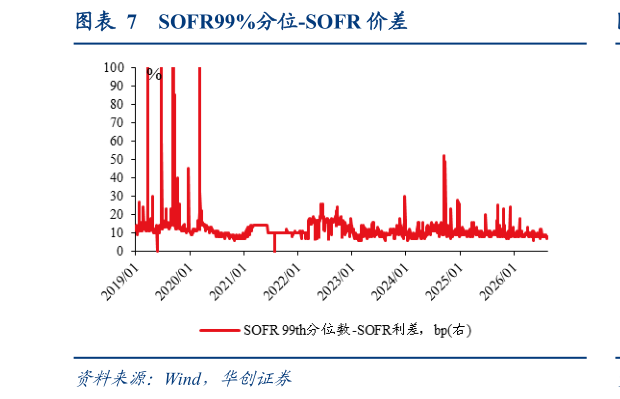 如何了解SOFR99%分位-SOFR 价差